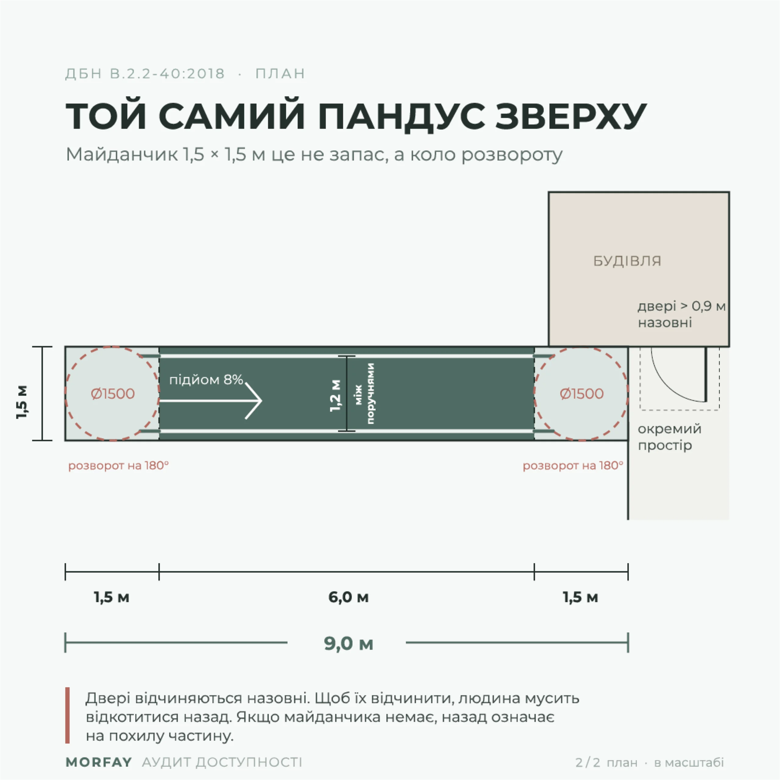 схема пандуса з підйомом 8%  — відповідно до чинних вимог ДБН