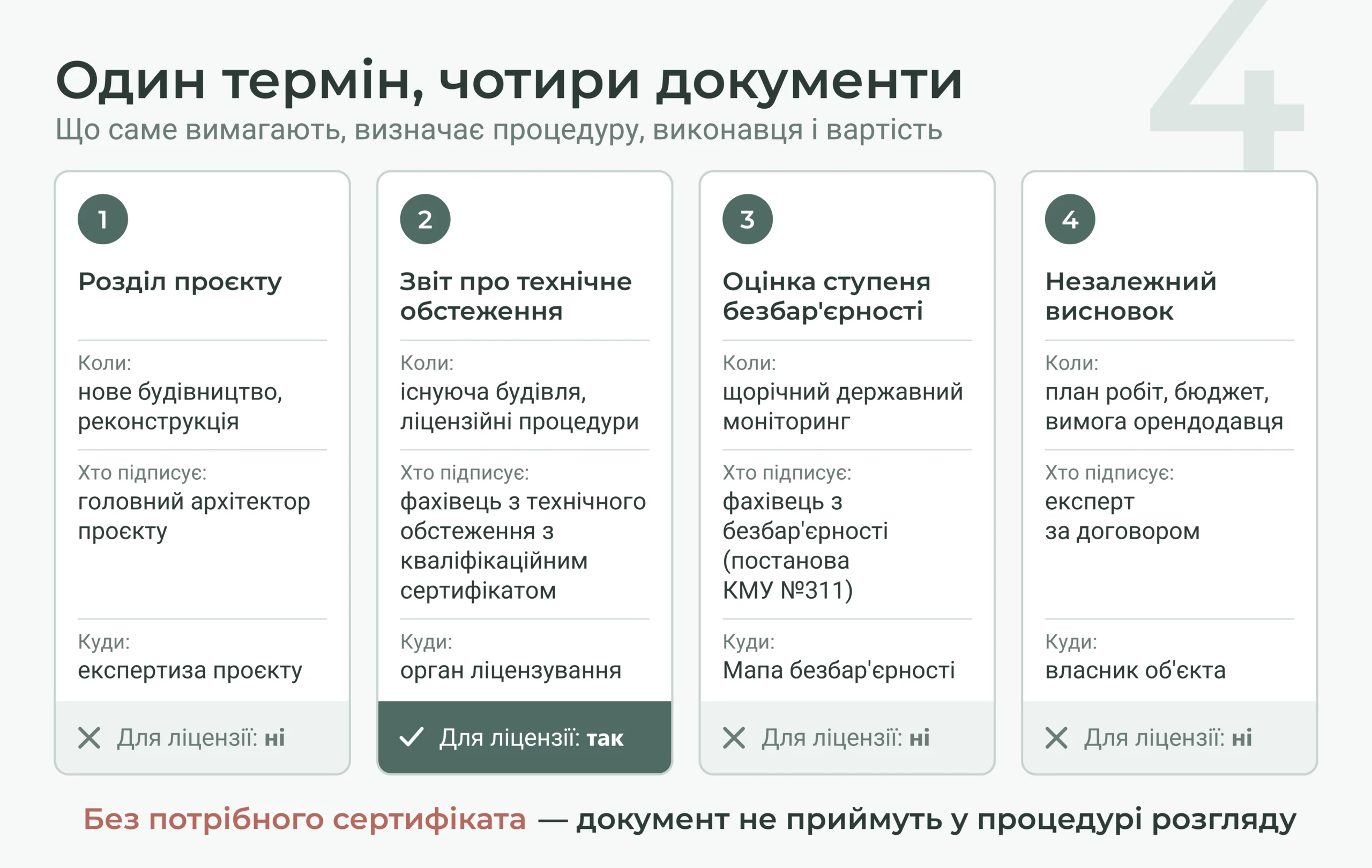 Чотири документи, які називають висновком про доступність: проєктний розділ, технічне обстеження, державна оцінка, незалежний висновок