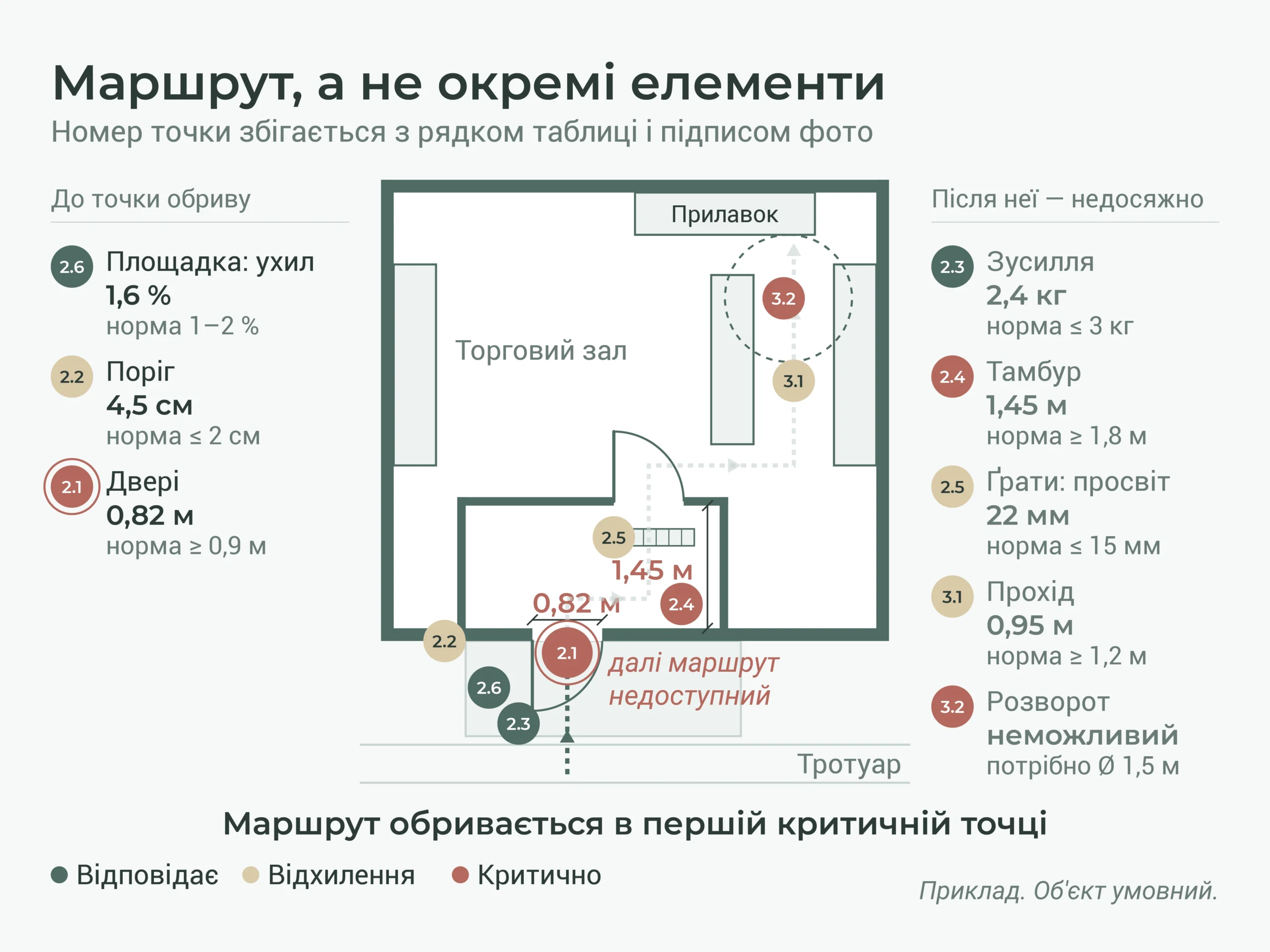 Схема маршруту з пронумерованими точками порушень від входу до зони обслуговування