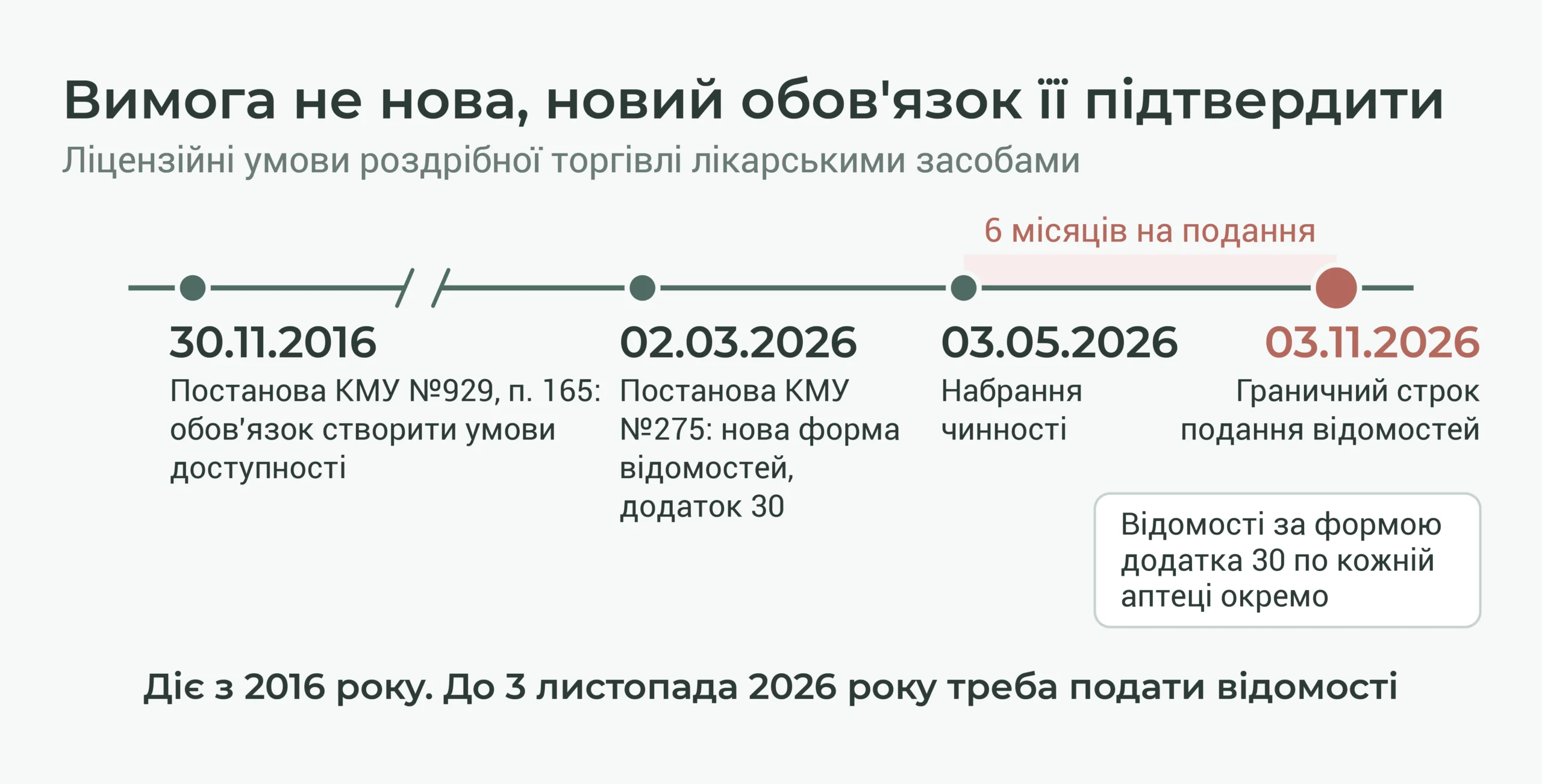 Хронологія вимоги про доступність аптеки: постанова 929, постанова 275, граничний строк 3 листопада 2026